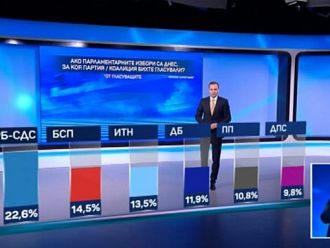 „Маркет линкс“: ГЕРБ води с 8% на втория, „мутрите“ на Мая не влизат в парламента