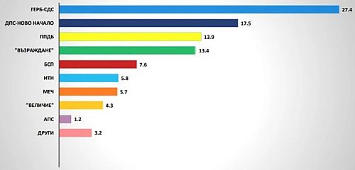 Осем партии в НС при избори днес, 