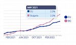 „Евростат“: Инфлацията в България е с почти 5% повече от Евросъюза