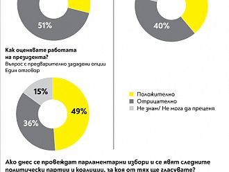 40% от българите оценяват отрицателно работата на правителството, 39% – положително