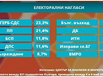 ГЕРБ е първа политическа сила с 23,3%