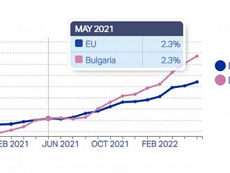 „Евростат“: Инфлацията в България е с почти 5% повече от Евросъюза
