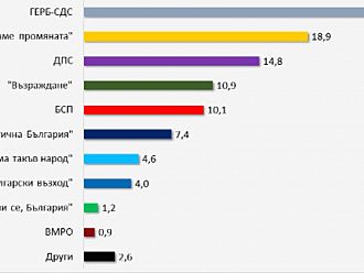 ГЕРБ печели изборите, 7+1 партии в Парламента