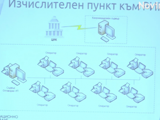 „Информационно обслужване“ показа как ще се обработват данните от изборите