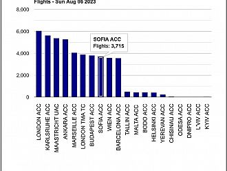 РВД постави рекорд на обслужени полети