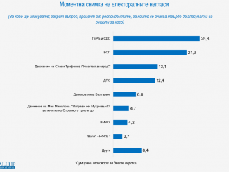 Седем партии влизат в новия парламент, ако изборите бяха днес