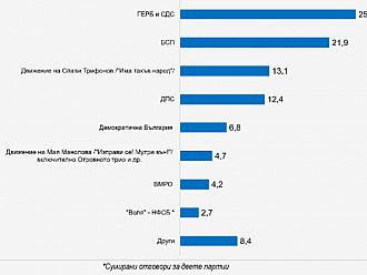 ГЕРБ-СДС 25.8%, БСП-21.9%, седем партии в парламента