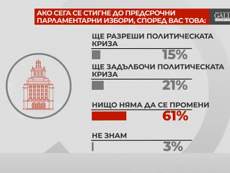 Обществото не очаква сериозна политическа промяна и стабилизация след нови избори