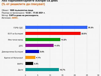 Ново изследване праща само 4 партии в новия Парламент
