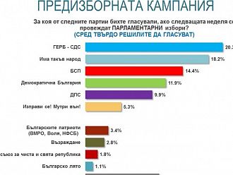 20.3% за ГЕРБ, а за ИТН - 18.2%