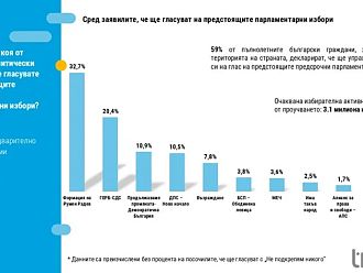 Радев първи, ГЕРБ втори, за третото място се борят ПП-ДБ и ДПС