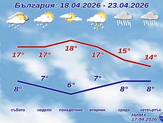 Слънце и дъжд през следващите дни