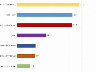 „Медиана“: ИТН изпреварва ГЕРБ, БСП се бори за второто място