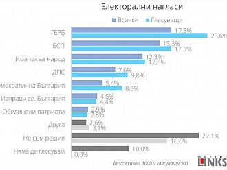 Шест партии влизат в парламента, ако изборите бяха днес
