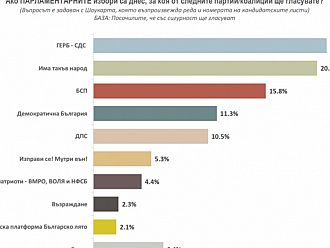 Поредно проучване: ГЕРБ е първа политическа сила с 21.4%, втора е ИТН с 20.5%