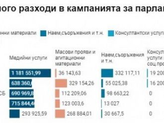 Харчовете на партиите: ДБ с най-скъпа кампания, тази на Цветанов най-неуспешна