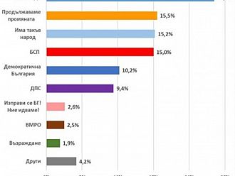 ГЕРБ води с 23,5%, три партии се борят за второто място