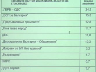 Център за анализи и маркетинг: ГЕРБ води почти с 9% на БСП