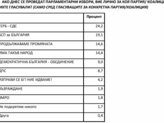 „Сова Харис“: ГЕРБ води с 24,2%, БСП остават втори с 19,1%
