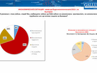 „Галъп“: 64% от българите очакват икономически трудности през новата година
